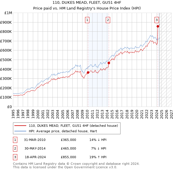 110, DUKES MEAD, FLEET, GU51 4HF: Price paid vs HM Land Registry's House Price Index