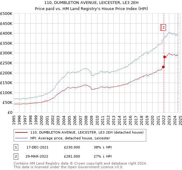 110, DUMBLETON AVENUE, LEICESTER, LE3 2EH: Price paid vs HM Land Registry's House Price Index