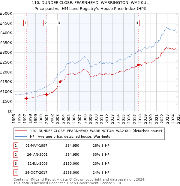 110, DUNDEE CLOSE, FEARNHEAD, WARRINGTON, WA2 0UL: Price paid vs HM Land Registry's House Price Index