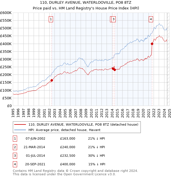 110, DURLEY AVENUE, WATERLOOVILLE, PO8 8TZ: Price paid vs HM Land Registry's House Price Index