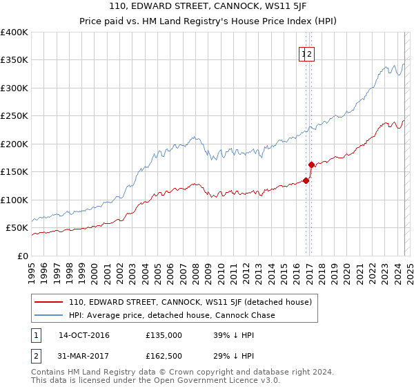 110, EDWARD STREET, CANNOCK, WS11 5JF: Price paid vs HM Land Registry's House Price Index