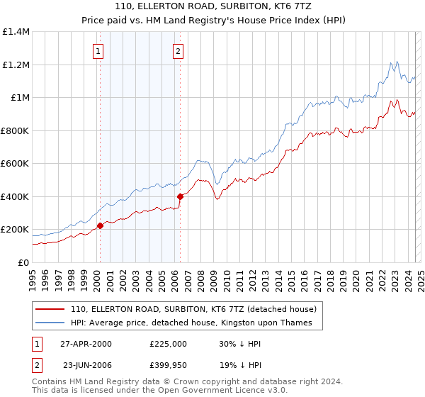 110, ELLERTON ROAD, SURBITON, KT6 7TZ: Price paid vs HM Land Registry's House Price Index