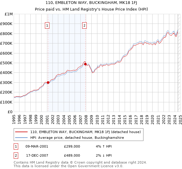 110, EMBLETON WAY, BUCKINGHAM, MK18 1FJ: Price paid vs HM Land Registry's House Price Index