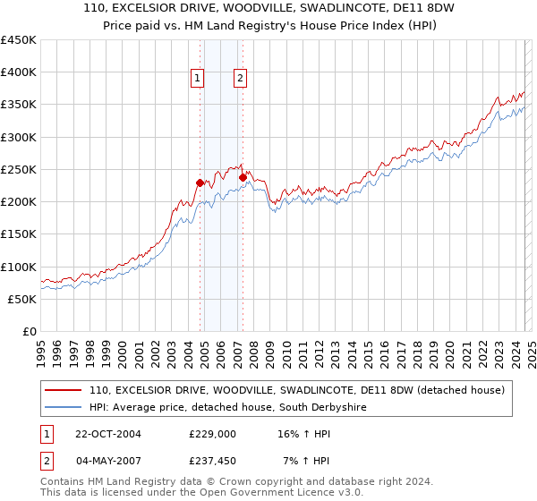 110, EXCELSIOR DRIVE, WOODVILLE, SWADLINCOTE, DE11 8DW: Price paid vs HM Land Registry's House Price Index