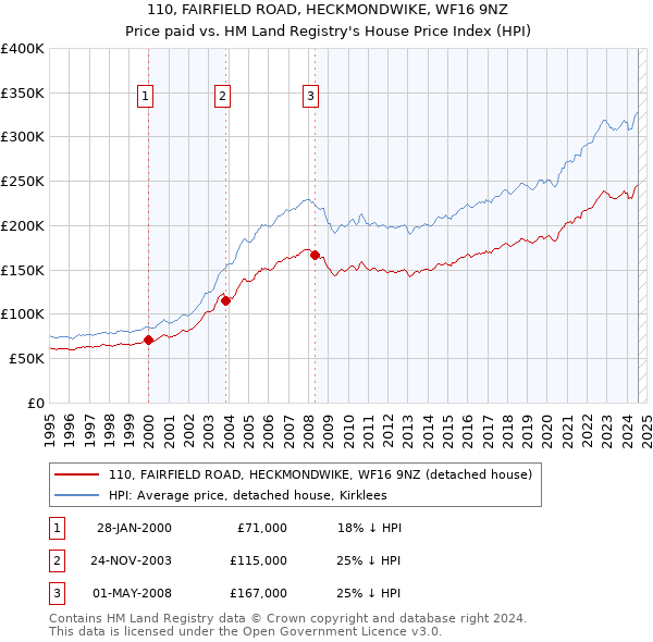 110, FAIRFIELD ROAD, HECKMONDWIKE, WF16 9NZ: Price paid vs HM Land Registry's House Price Index