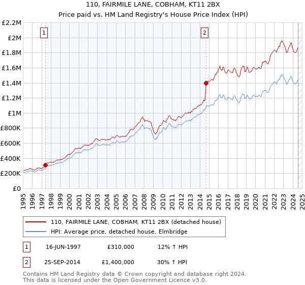 110, FAIRMILE LANE, COBHAM, KT11 2BX: Price paid vs HM Land Registry's House Price Index