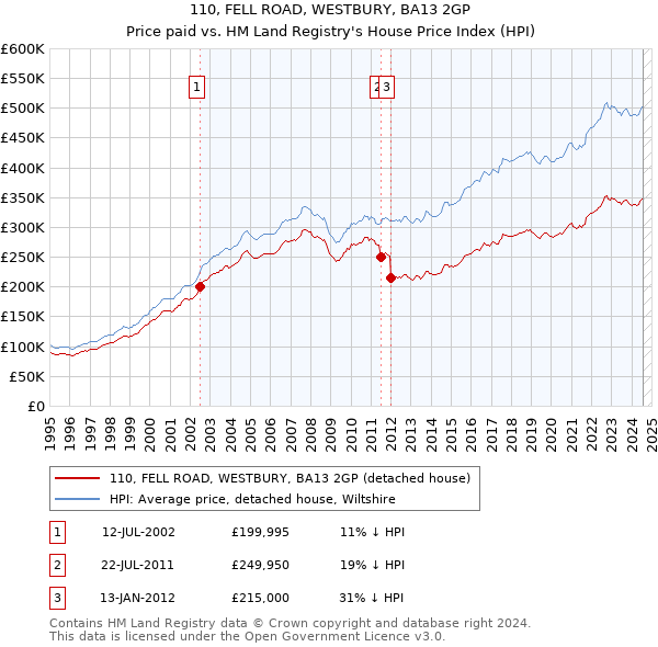 110, FELL ROAD, WESTBURY, BA13 2GP: Price paid vs HM Land Registry's House Price Index