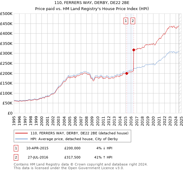 110, FERRERS WAY, DERBY, DE22 2BE: Price paid vs HM Land Registry's House Price Index