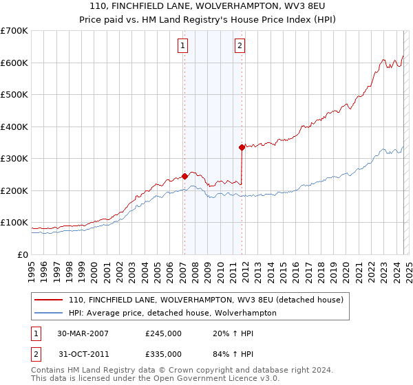 110, FINCHFIELD LANE, WOLVERHAMPTON, WV3 8EU: Price paid vs HM Land Registry's House Price Index