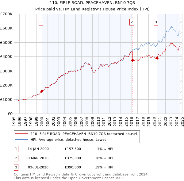 110, FIRLE ROAD, PEACEHAVEN, BN10 7QS: Price paid vs HM Land Registry's House Price Index