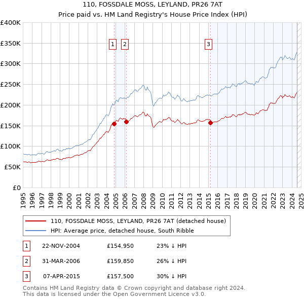 110, FOSSDALE MOSS, LEYLAND, PR26 7AT: Price paid vs HM Land Registry's House Price Index