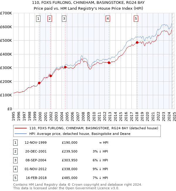 110, FOXS FURLONG, CHINEHAM, BASINGSTOKE, RG24 8AY: Price paid vs HM Land Registry's House Price Index