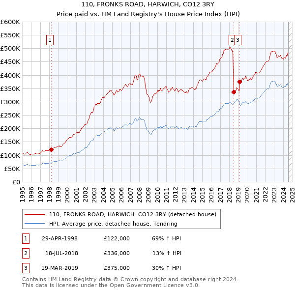 110, FRONKS ROAD, HARWICH, CO12 3RY: Price paid vs HM Land Registry's House Price Index