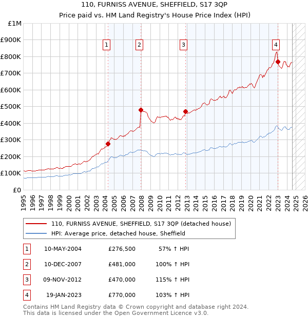 110, FURNISS AVENUE, SHEFFIELD, S17 3QP: Price paid vs HM Land Registry's House Price Index