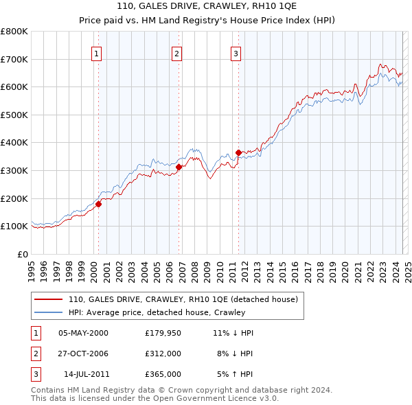 110, GALES DRIVE, CRAWLEY, RH10 1QE: Price paid vs HM Land Registry's House Price Index