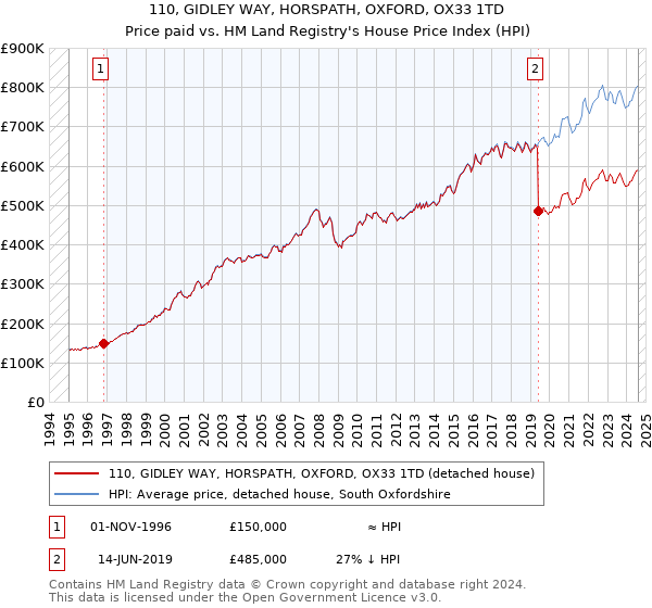 110, GIDLEY WAY, HORSPATH, OXFORD, OX33 1TD: Price paid vs HM Land Registry's House Price Index