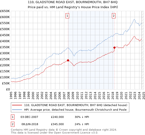 110, GLADSTONE ROAD EAST, BOURNEMOUTH, BH7 6HQ: Price paid vs HM Land Registry's House Price Index