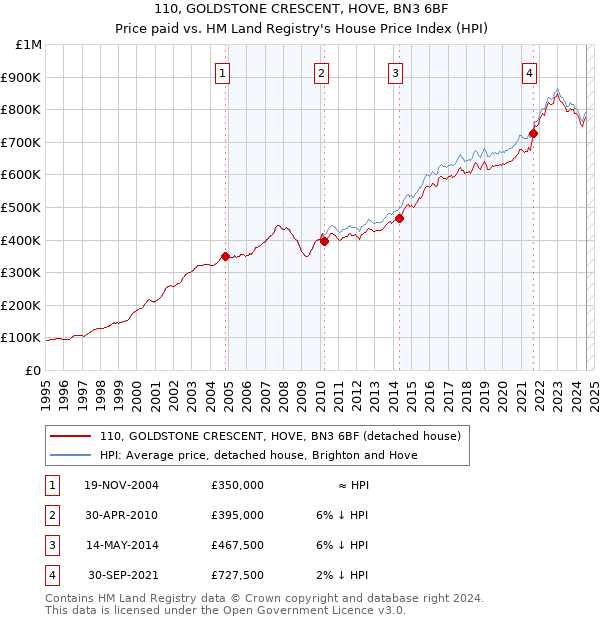 110, GOLDSTONE CRESCENT, HOVE, BN3 6BF: Price paid vs HM Land Registry's House Price Index