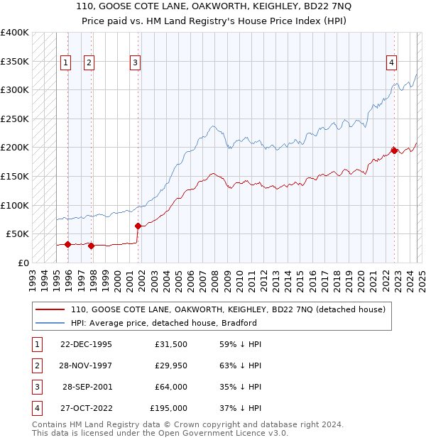 110, GOOSE COTE LANE, OAKWORTH, KEIGHLEY, BD22 7NQ: Price paid vs HM Land Registry's House Price Index