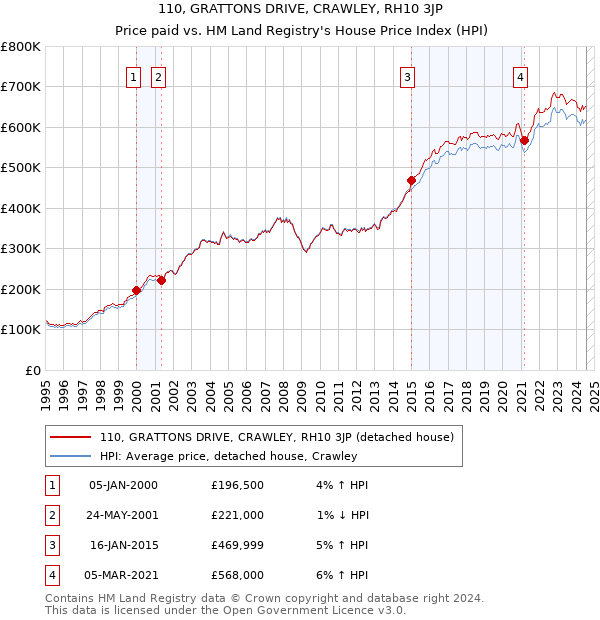 110, GRATTONS DRIVE, CRAWLEY, RH10 3JP: Price paid vs HM Land Registry's House Price Index