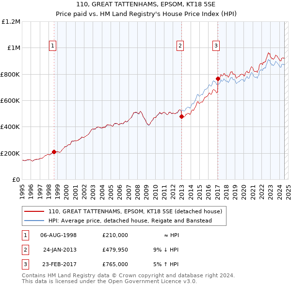 110, GREAT TATTENHAMS, EPSOM, KT18 5SE: Price paid vs HM Land Registry's House Price Index