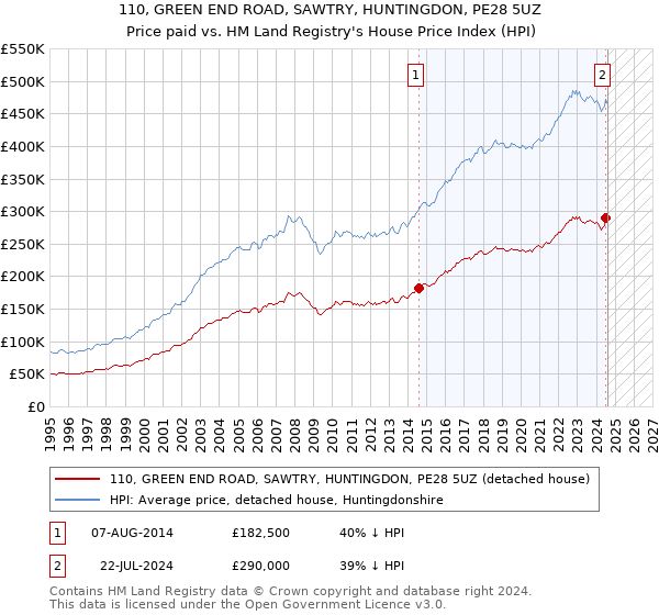 110, GREEN END ROAD, SAWTRY, HUNTINGDON, PE28 5UZ: Price paid vs HM Land Registry's House Price Index