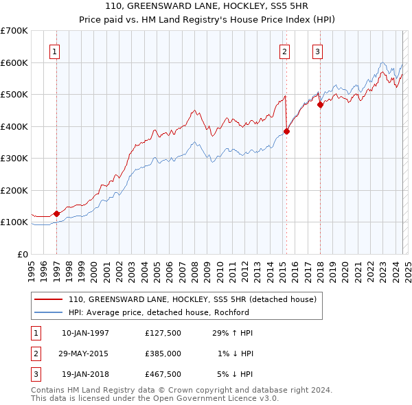 110, GREENSWARD LANE, HOCKLEY, SS5 5HR: Price paid vs HM Land Registry's House Price Index