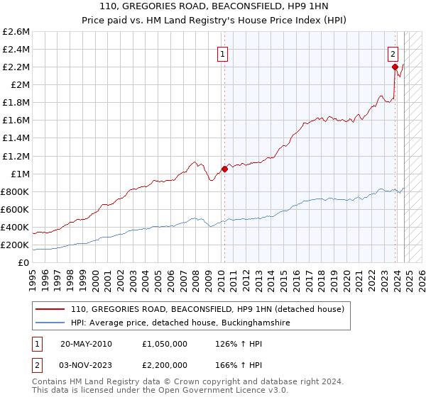 110, GREGORIES ROAD, BEACONSFIELD, HP9 1HN: Price paid vs HM Land Registry's House Price Index