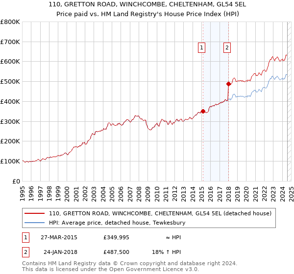 110, GRETTON ROAD, WINCHCOMBE, CHELTENHAM, GL54 5EL: Price paid vs HM Land Registry's House Price Index