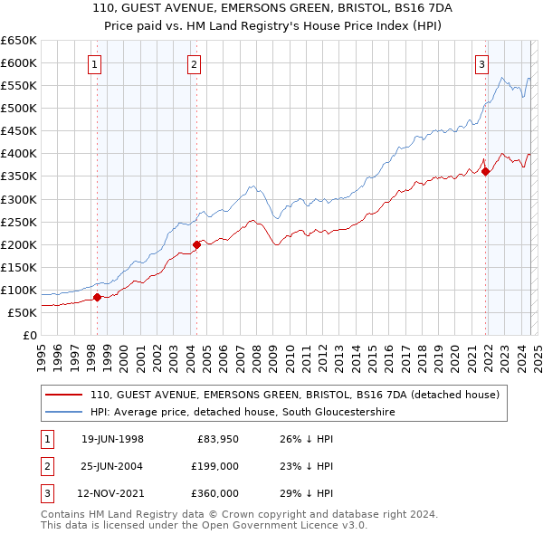 110, GUEST AVENUE, EMERSONS GREEN, BRISTOL, BS16 7DA: Price paid vs HM Land Registry's House Price Index