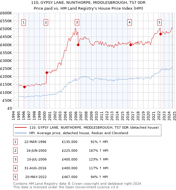 110, GYPSY LANE, NUNTHORPE, MIDDLESBROUGH, TS7 0DR: Price paid vs HM Land Registry's House Price Index