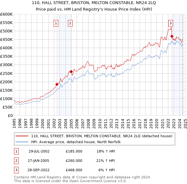 110, HALL STREET, BRISTON, MELTON CONSTABLE, NR24 2LQ: Price paid vs HM Land Registry's House Price Index