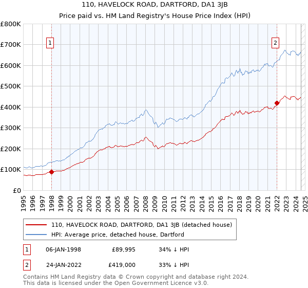 110, HAVELOCK ROAD, DARTFORD, DA1 3JB: Price paid vs HM Land Registry's House Price Index