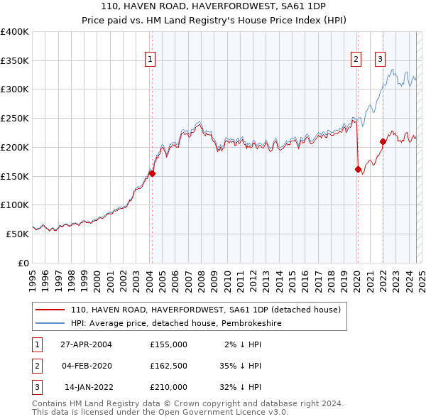 110, HAVEN ROAD, HAVERFORDWEST, SA61 1DP: Price paid vs HM Land Registry's House Price Index