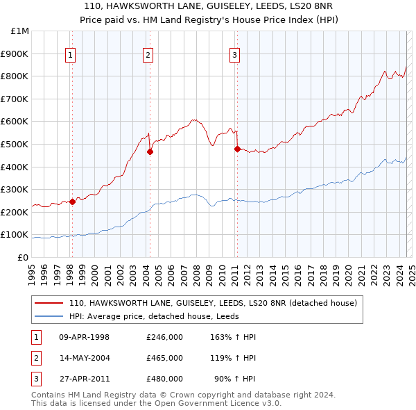 110, HAWKSWORTH LANE, GUISELEY, LEEDS, LS20 8NR: Price paid vs HM Land Registry's House Price Index