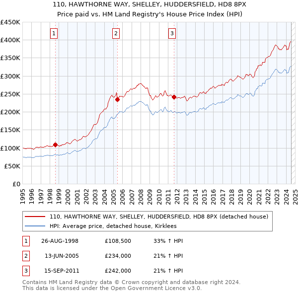 110, HAWTHORNE WAY, SHELLEY, HUDDERSFIELD, HD8 8PX: Price paid vs HM Land Registry's House Price Index