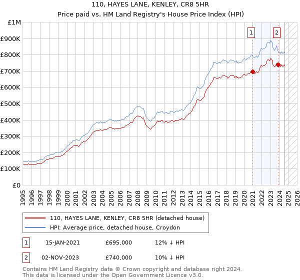 110, HAYES LANE, KENLEY, CR8 5HR: Price paid vs HM Land Registry's House Price Index