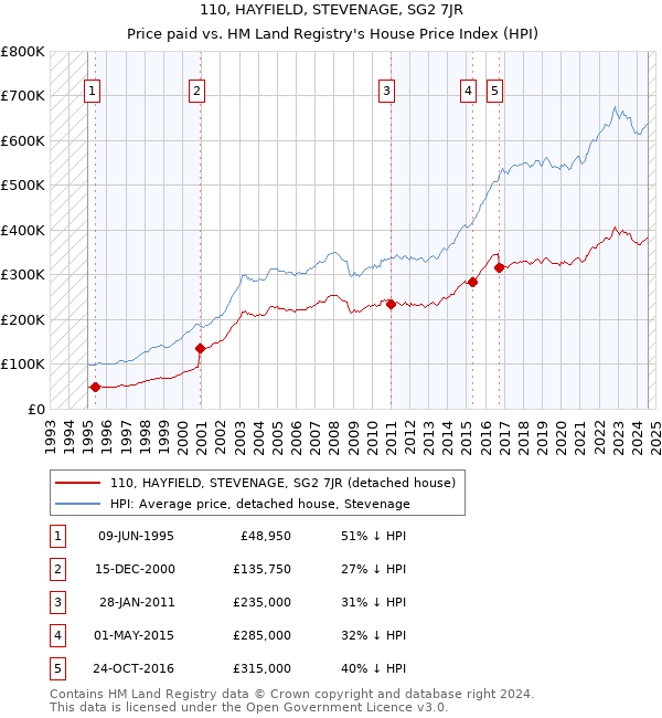 110, HAYFIELD, STEVENAGE, SG2 7JR: Price paid vs HM Land Registry's House Price Index