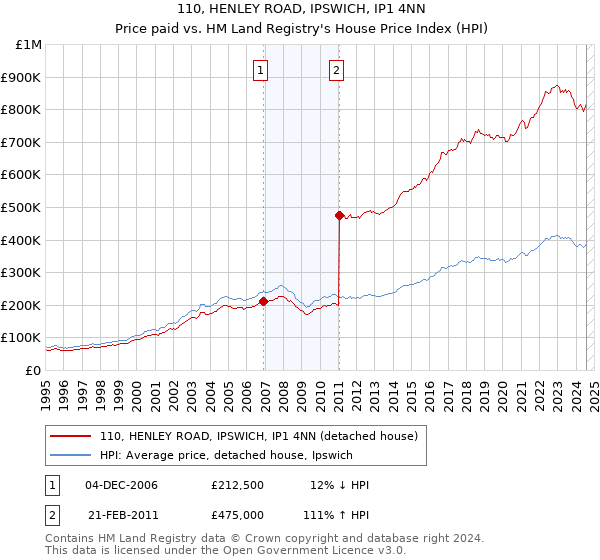 110, HENLEY ROAD, IPSWICH, IP1 4NN: Price paid vs HM Land Registry's House Price Index