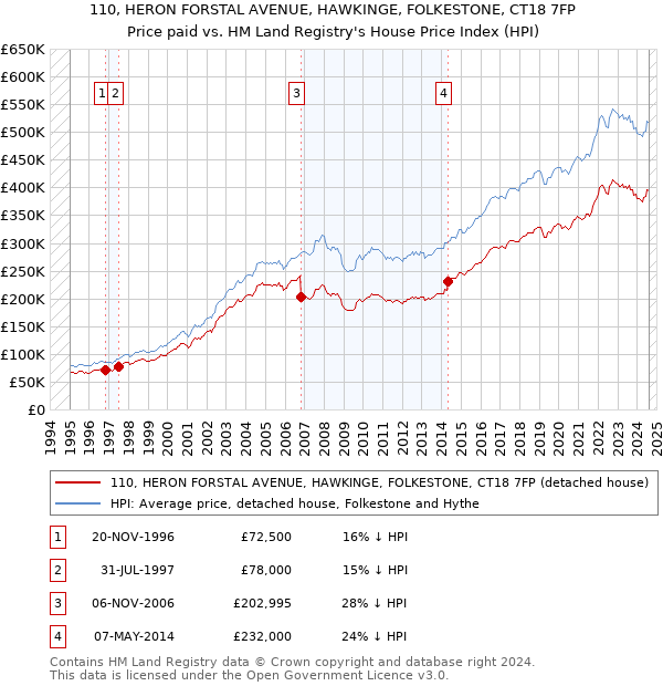 110, HERON FORSTAL AVENUE, HAWKINGE, FOLKESTONE, CT18 7FP: Price paid vs HM Land Registry's House Price Index