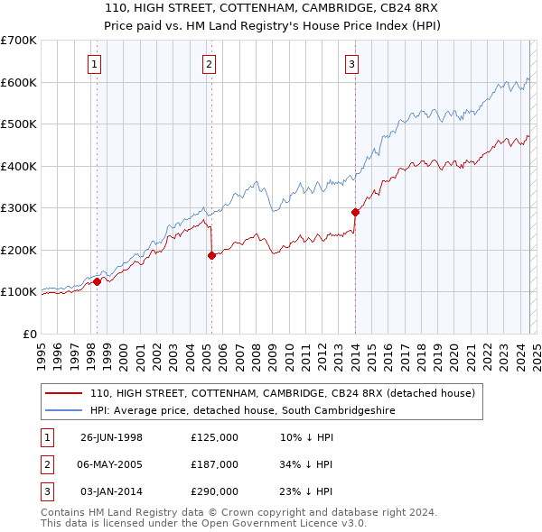 110, HIGH STREET, COTTENHAM, CAMBRIDGE, CB24 8RX: Price paid vs HM Land Registry's House Price Index