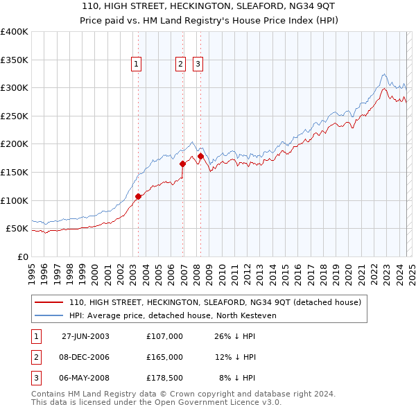 110, HIGH STREET, HECKINGTON, SLEAFORD, NG34 9QT: Price paid vs HM Land Registry's House Price Index