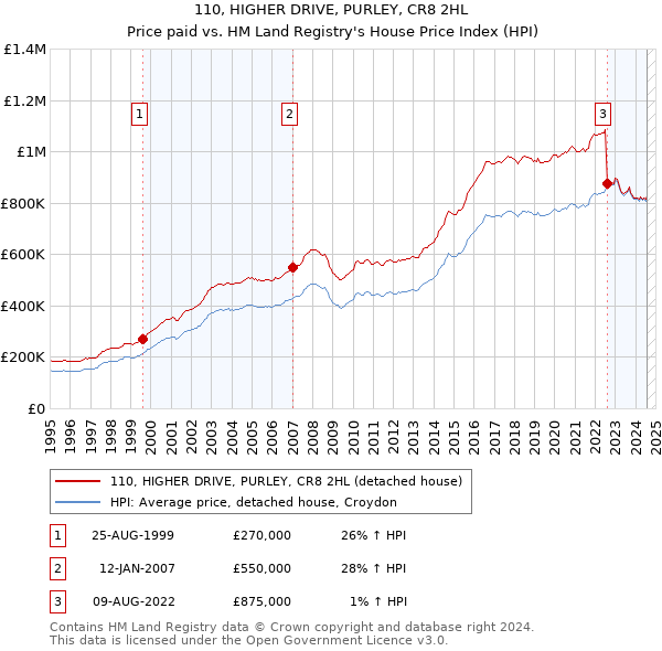 110, HIGHER DRIVE, PURLEY, CR8 2HL: Price paid vs HM Land Registry's House Price Index