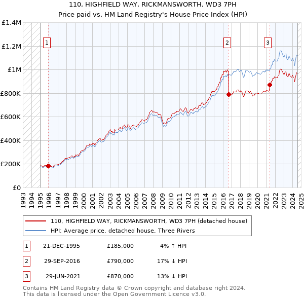 110, HIGHFIELD WAY, RICKMANSWORTH, WD3 7PH: Price paid vs HM Land Registry's House Price Index