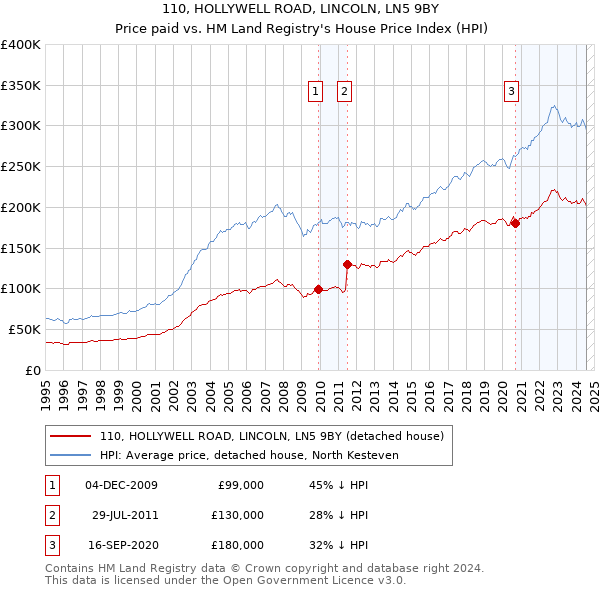 110, HOLLYWELL ROAD, LINCOLN, LN5 9BY: Price paid vs HM Land Registry's House Price Index