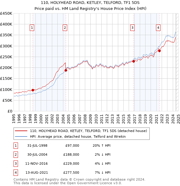 110, HOLYHEAD ROAD, KETLEY, TELFORD, TF1 5DS: Price paid vs HM Land Registry's House Price Index