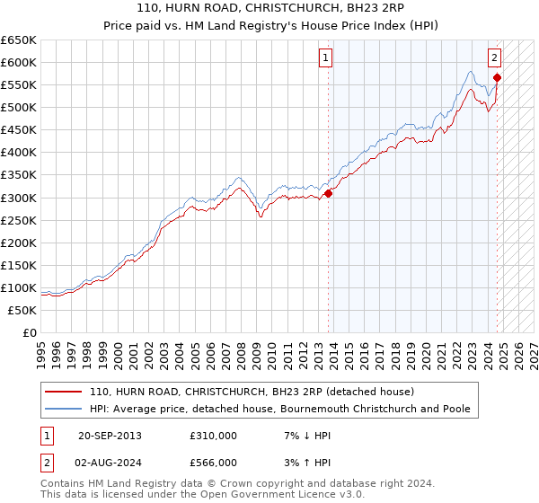 110, HURN ROAD, CHRISTCHURCH, BH23 2RP: Price paid vs HM Land Registry's House Price Index