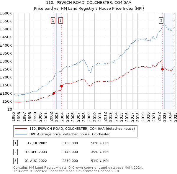 110, IPSWICH ROAD, COLCHESTER, CO4 0AA: Price paid vs HM Land Registry's House Price Index