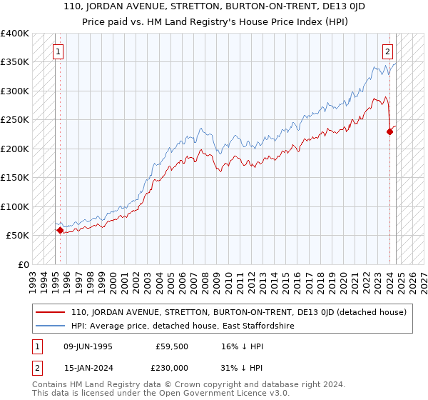 110, JORDAN AVENUE, STRETTON, BURTON-ON-TRENT, DE13 0JD: Price paid vs HM Land Registry's House Price Index