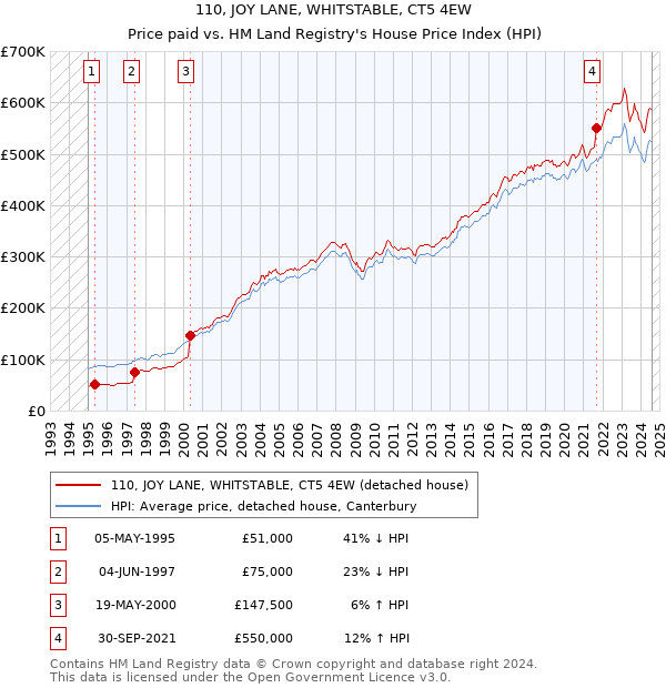 110, JOY LANE, WHITSTABLE, CT5 4EW: Price paid vs HM Land Registry's House Price Index